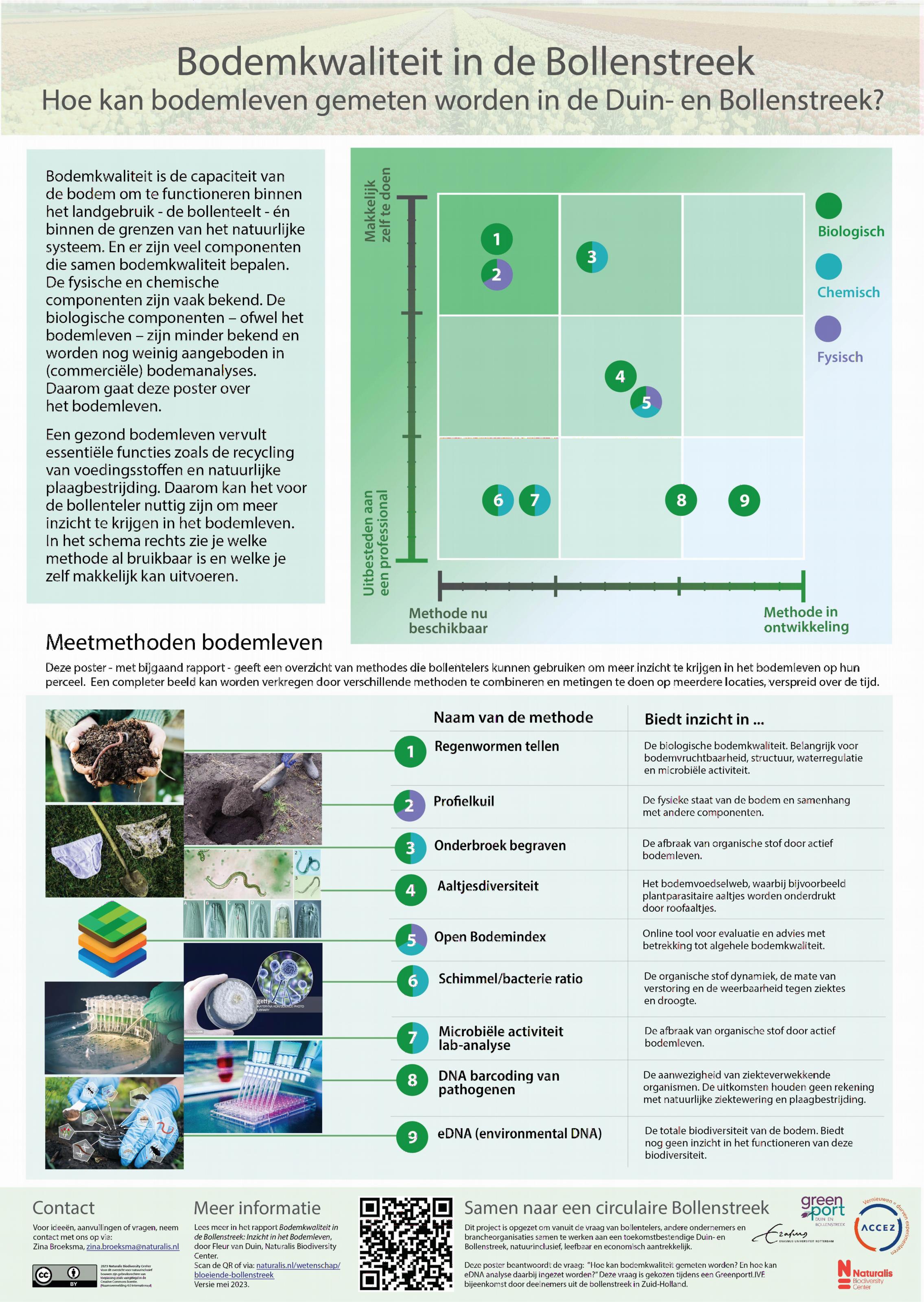 Poster Samen naar een circulaire Bollenstreek bodemkwaliteit